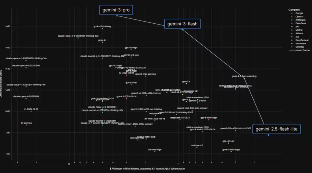 模型免费、推理翻倍：Gemini 3 Flash深夜炸场，发放智能体时代的“入场券”