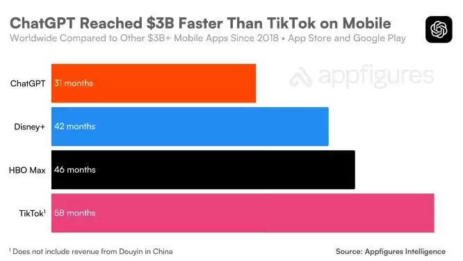 用时31个月:ChatGPT移动端全球累计吸金突破30亿美元大关,跑赢TikTok与多款流媒体应用