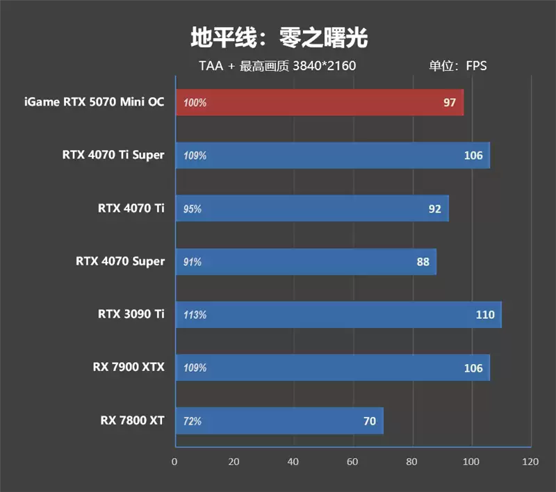 第一款高性能迷你显卡!七彩虹iGame RTX 5070 Mini OC 12GB评测:烤机一小时不到75度