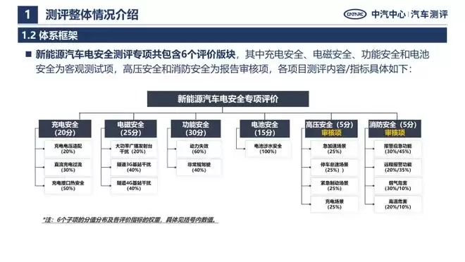 中汽测评电安全报告：整体安全水平提升 四点需注意