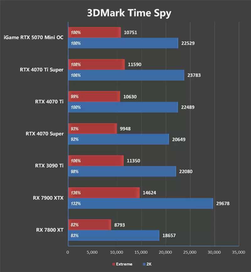 第一款高性能迷你显卡!七彩虹iGame RTX 5070 Mini OC 12GB评测:烤机一小时不到75度