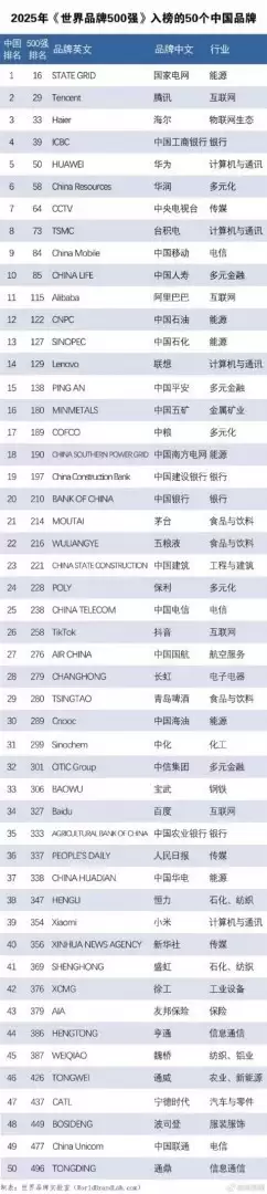 2025全球品牌500强出炉：谷歌登顶，中国50品牌上榜，宁德时代等新晋入选