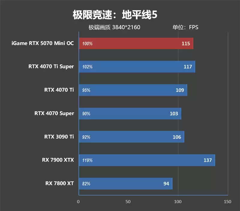 第一款高性能迷你显卡!七彩虹iGame RTX 5070 Mini OC 12GB评测:烤机一小时不到75度