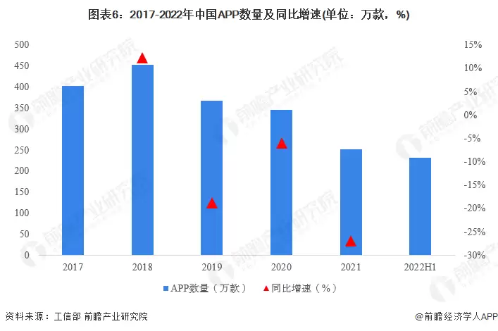 图6：2017-2022年中国APP数量及同比增速(单位：万款，%)