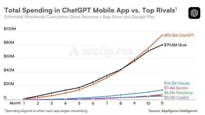 用时31个月:ChatGPT移动端全球累计吸金突破30亿美元大关,跑赢TikTok与多款流媒体应用