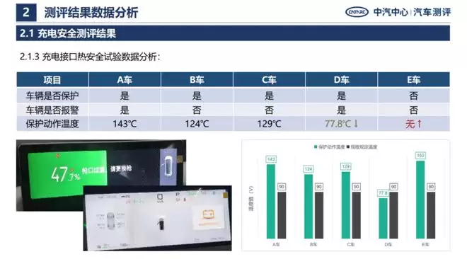 中汽测评电安全报告：整体安全水平提升 四点需注意