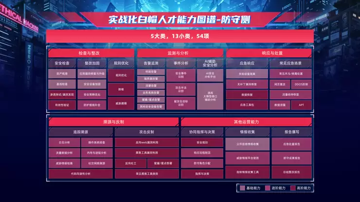 补天平台双报告发布!揭秘2025白帽人才实战能力与发展新图景