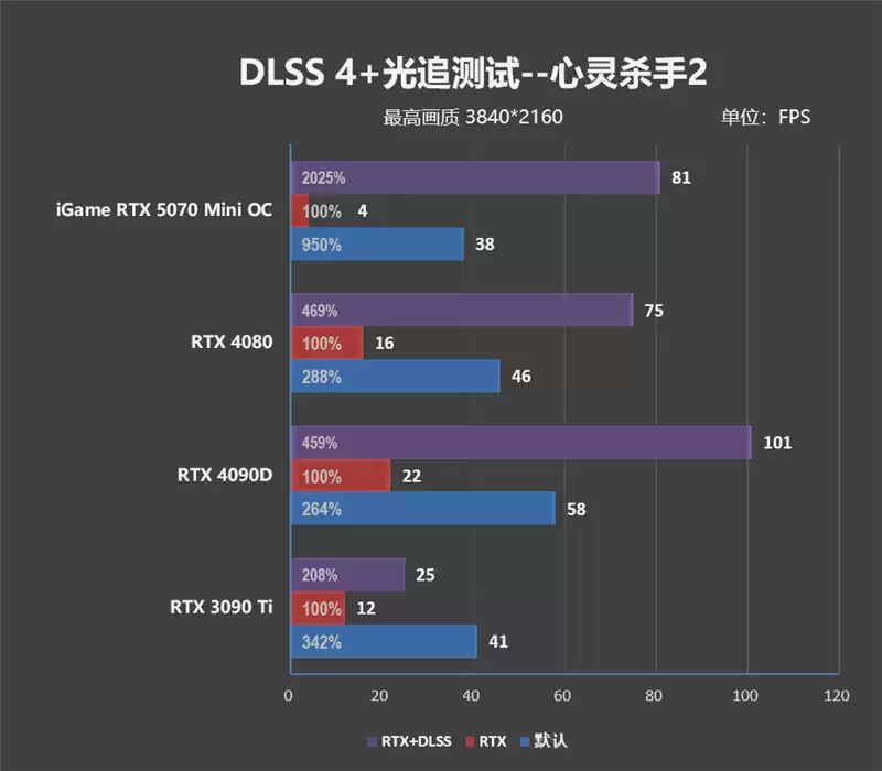 第一款高性能迷你显卡!七彩虹iGame RTX 5070 Mini OC 12GB评测:烤机一小时不到75度