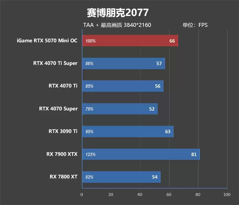 第一款高性能迷你显卡!七彩虹iGame RTX 5070 Mini OC 12GB评测:烤机一小时不到75度