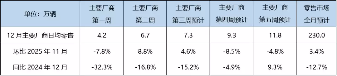 乘联会：12月狭义乘用车零售预计230万辆，新能源渗透率有望“冲六”