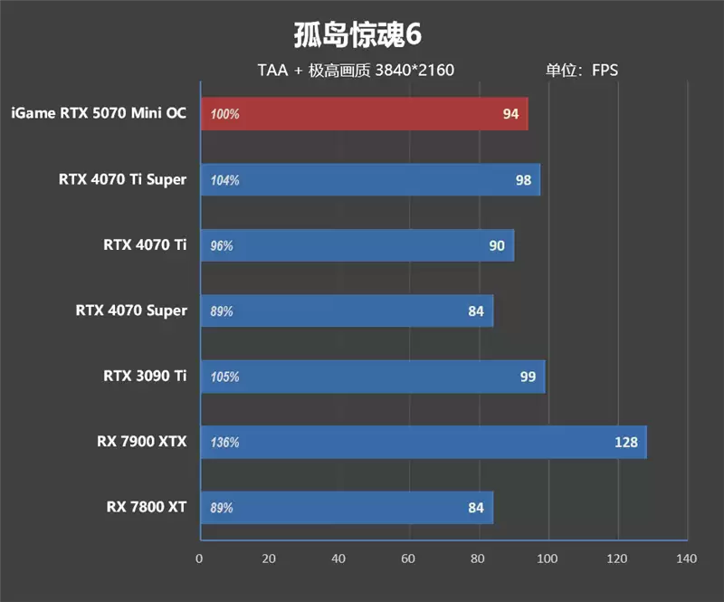 第一款高性能迷你显卡!七彩虹iGame RTX 5070 Mini OC 12GB评测:烤机一小时不到75度