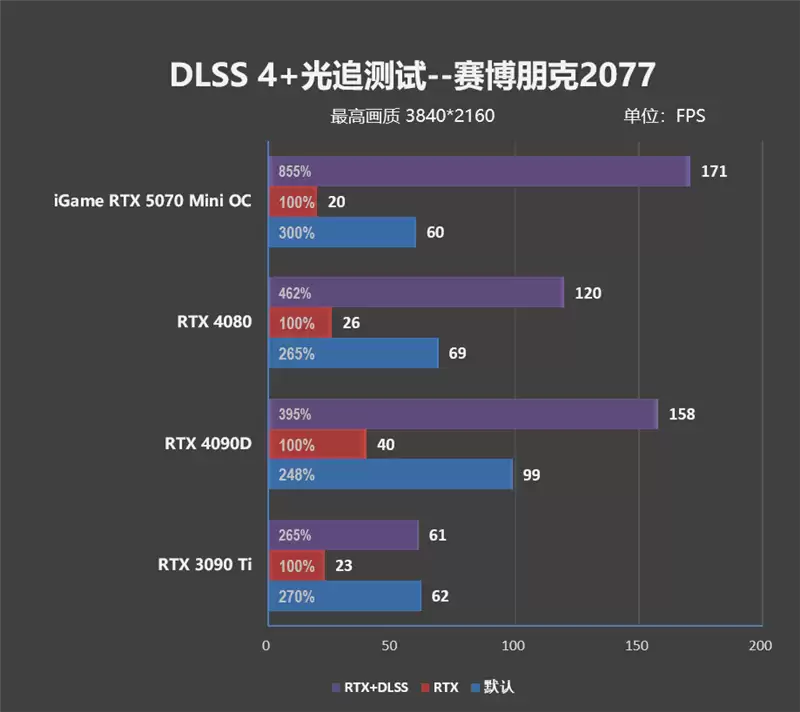 第一款高性能迷你显卡!七彩虹iGame RTX 5070 Mini OC 12GB评测:烤机一小时不到75度