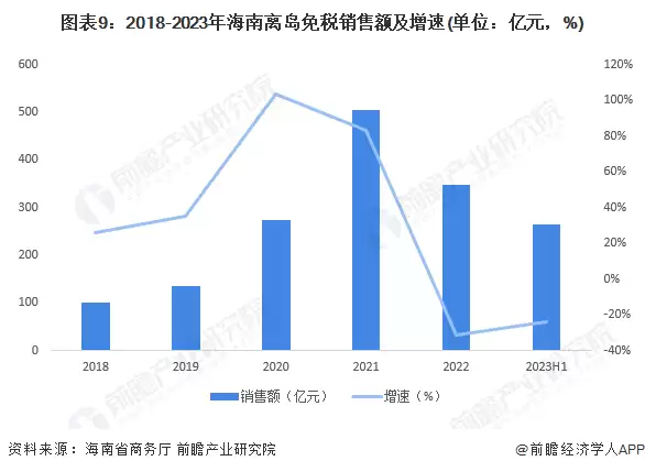图9：2018-2023年海南离岛免税销售额及增速(单位：亿元，%)