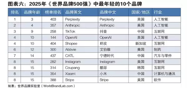 2025世界500强发布:谷歌登顶,中美法日英品牌领跑