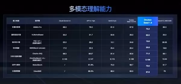 豆包大模型1.8发布：多模态Agent能力达国际先进水平