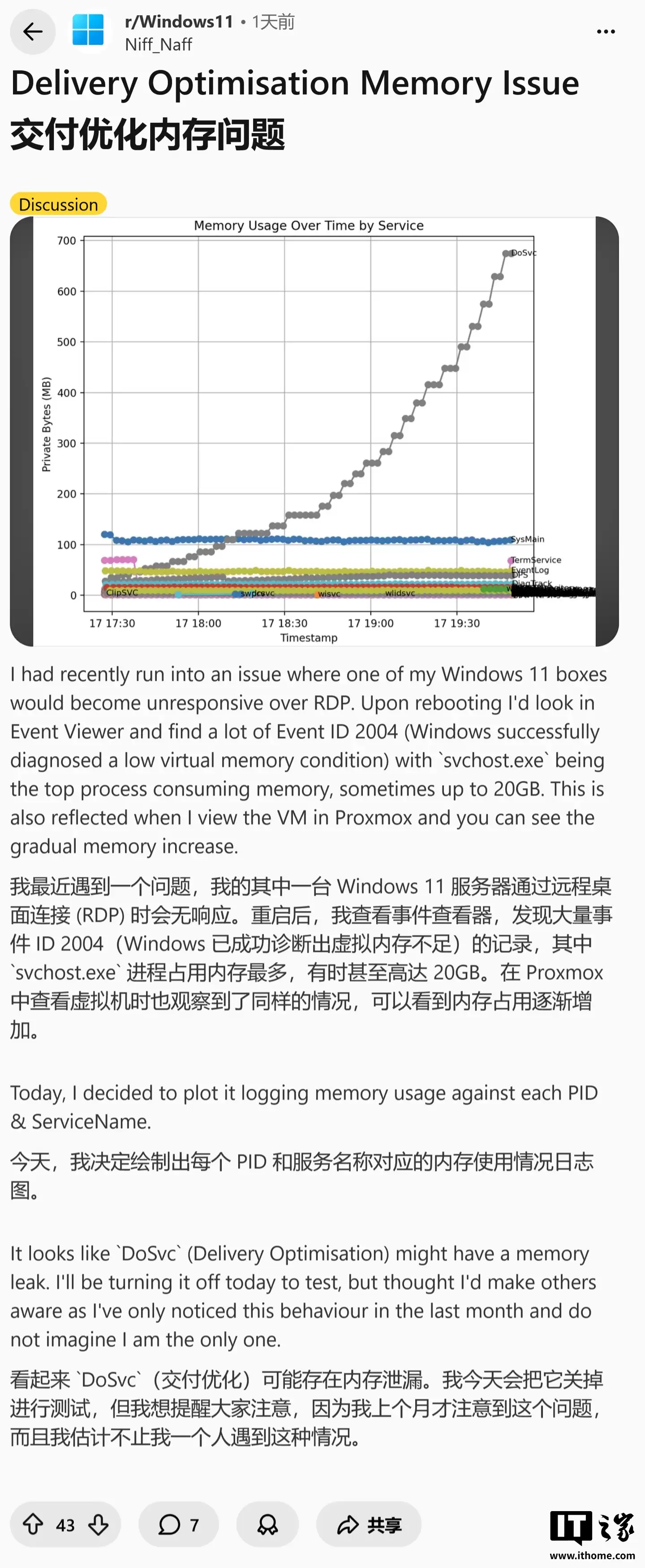 部分 Win11 用户反馈安装微软 12 月累积更新后内存占用异常