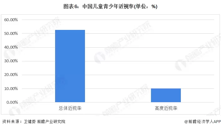 图6:中国儿童青少年近视率(单位:%)