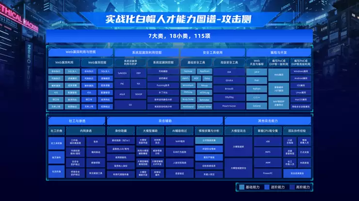 补天平台双报告发布!揭秘2025白帽人才实战能力与发展新图景