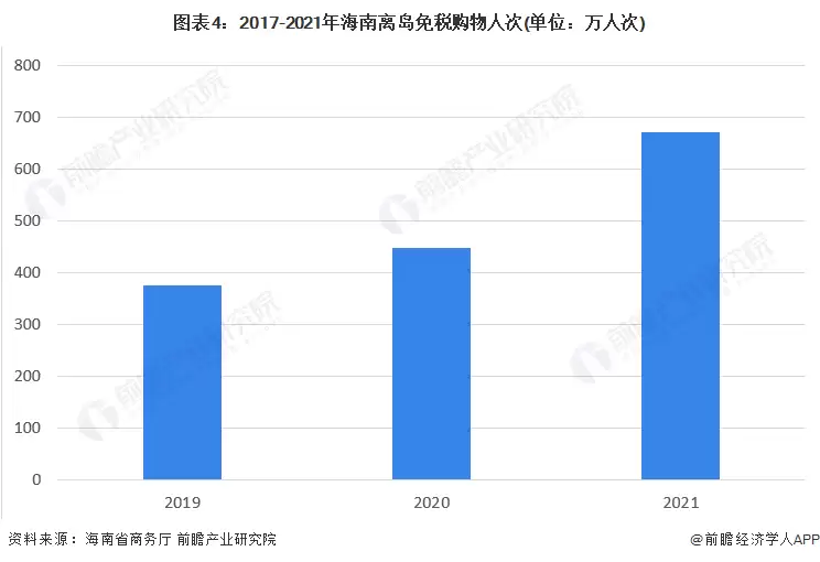 图4：2017-2021年海南离岛免税购物人次(单位：万人次)