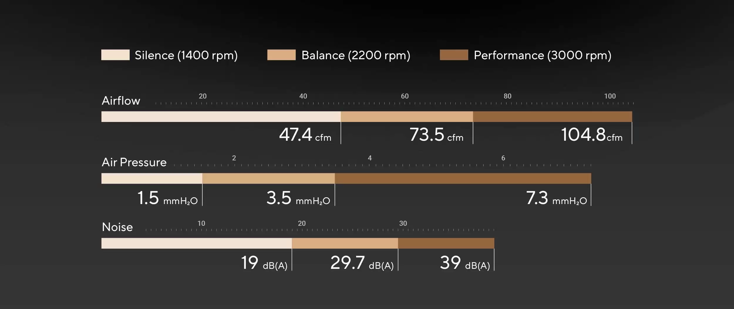 华硕发布 12028 规格风扇 ProArt PF120：LCP 扇叶，0.5mm 叶框间隙