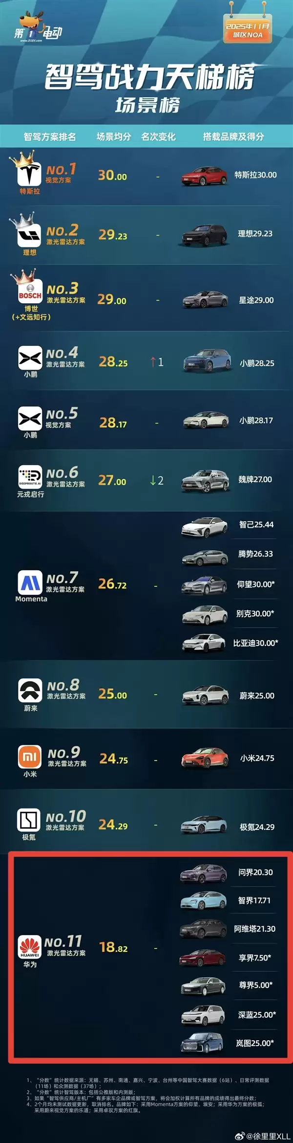 媒体发布“智驾战力天梯榜”:华为系倒数第一 问界S800只拿5分