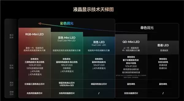 行业定论！RGB-Mini LED 超越 OLED 成 2025 高端电视首选，2026 年将全面爆发