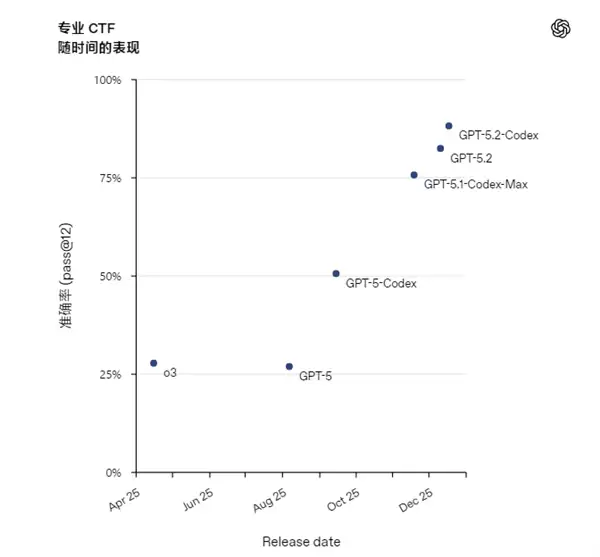 行业最强编程模型!OpenAI发布GPT-5.2-Codex