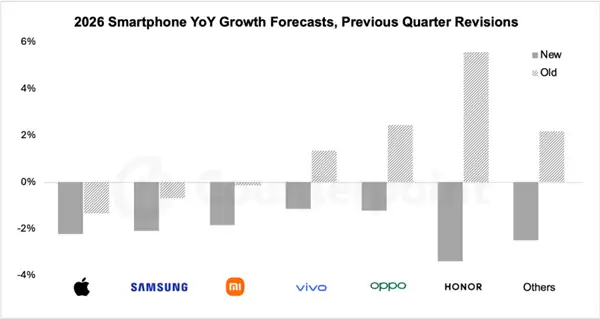 存储成本飙升冲击全球手机市场：明年均价上涨6.9%！所有厂商出货量下跌