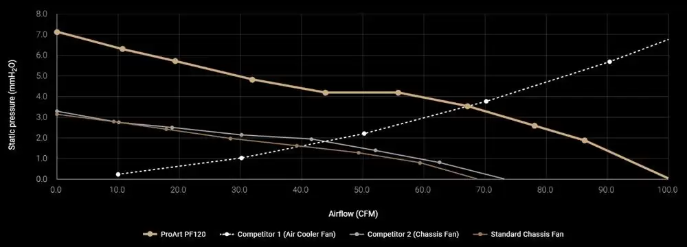 华硕发布 12028 规格风扇 ProArt PF120：LCP 扇叶，0.5mm 叶框间隙