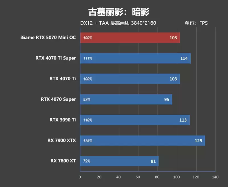 第一款高性能迷你显卡!七彩虹iGame RTX 5070 Mini OC 12GB评测:烤机一小时不到75度