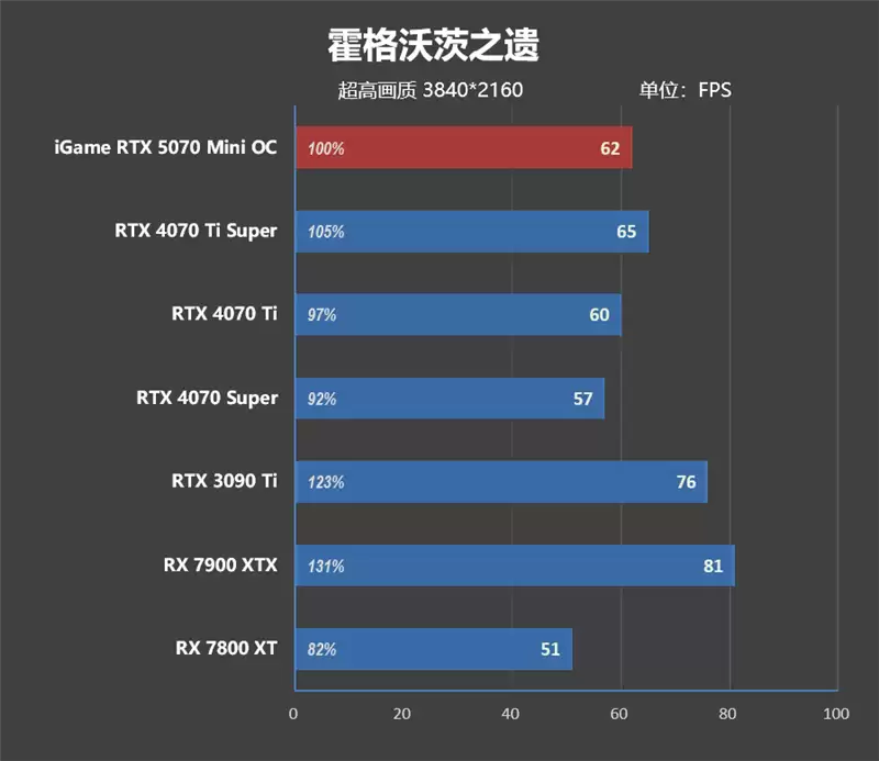 第一款高性能迷你显卡!七彩虹iGame RTX 5070 Mini OC 12GB评测:烤机一小时不到75度