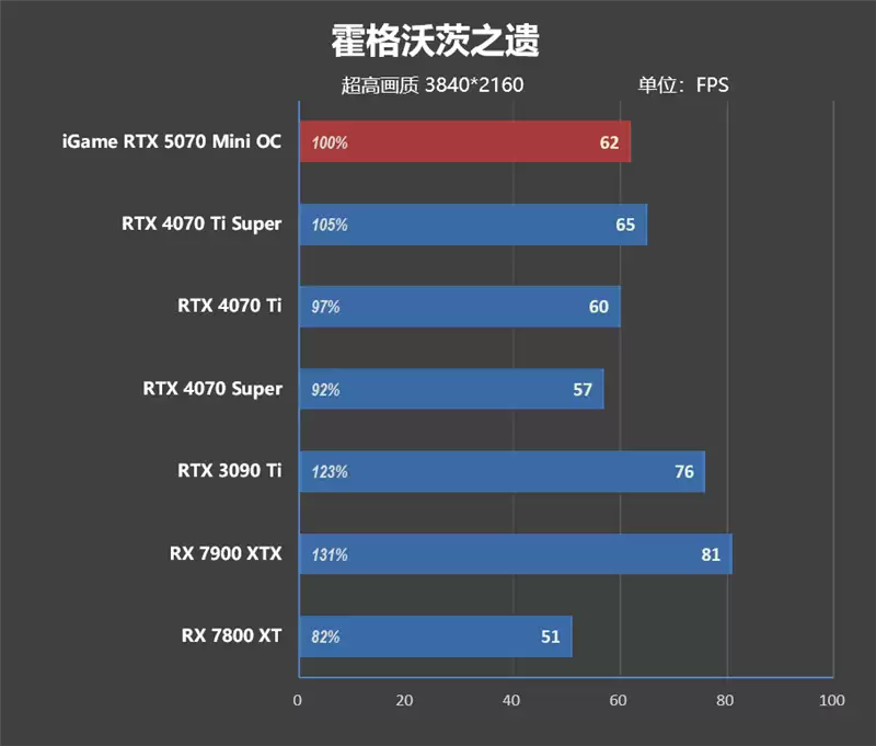 第一款高性能迷你显卡!七彩虹iGame RTX 5070 Mini OC 12GB评测:烤机一小时不到75度