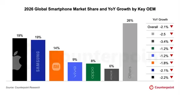 存储成本飙升冲击全球手机市场：明年均价上涨6.9%！所有厂商出货量下跌