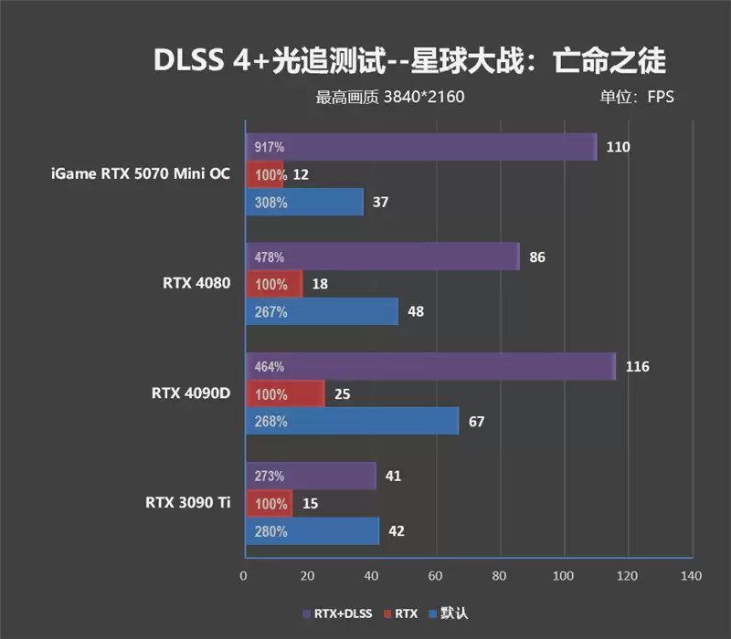 第一款高性能迷你显卡!七彩虹iGame RTX 5070 Mini OC 12GB评测:烤机一小时不到75度