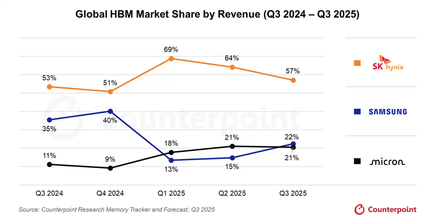 Counterpoint:2025Q3 三星 HBM 营收反超美光,整体 DRAM 收入仍略逊 SK 海力士