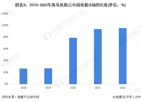 图8：2018-2022年离岛免税占中国免税市场的比重(单位：%)