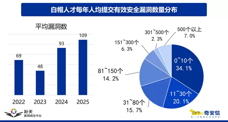 补天平台双报告发布!揭秘2025白帽人才实战能力与发展新图景