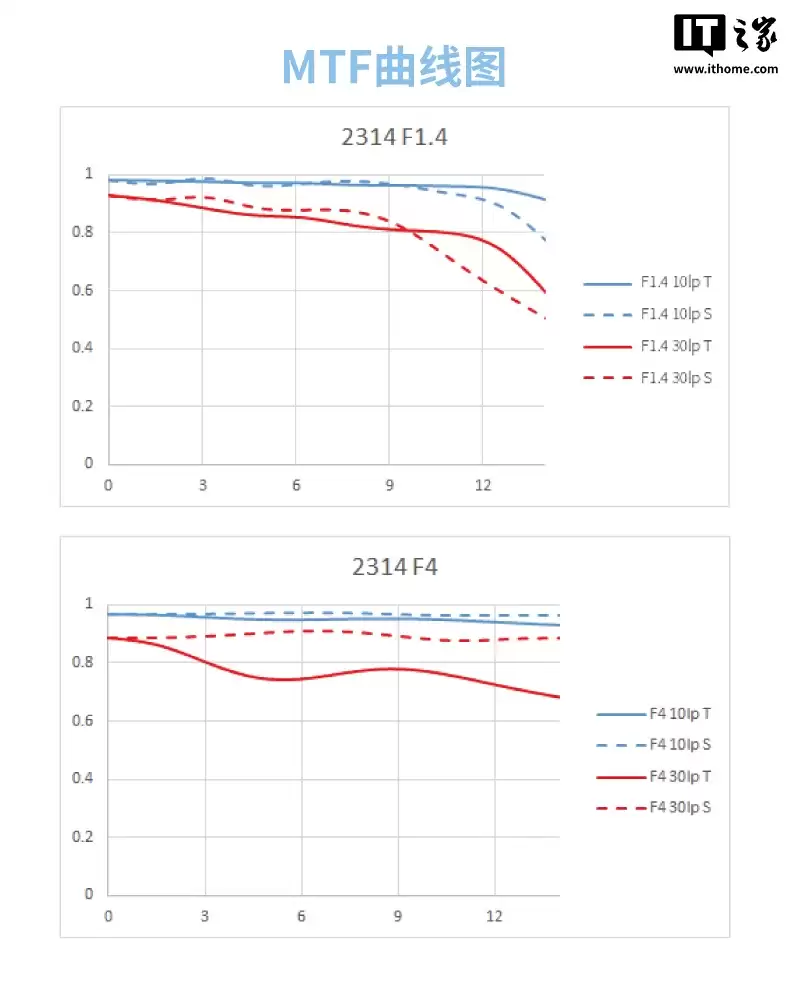 美科 23mm f/1.4 半画幅自动对焦镜头开售:1399 元,可选索尼 E / 尼康 Z / 富士 X 口