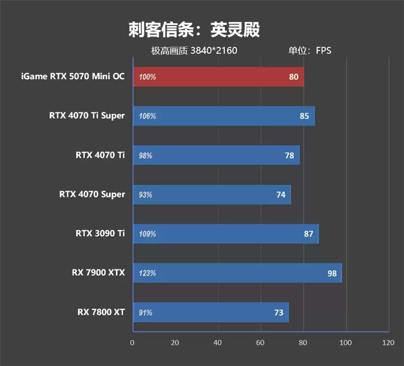第一款高性能迷你显卡!七彩虹iGame RTX 5070 Mini OC 12GB评测:烤机一小时不到75度