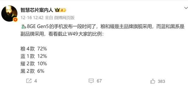 第五代骁龙8至尊版销量出炉:小米72%份额碾压同行