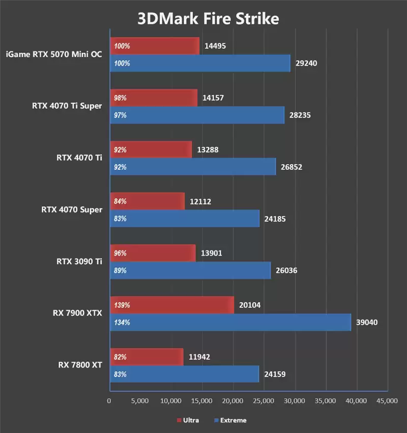 第一款高性能迷你显卡!七彩虹iGame RTX 5070 Mini OC 12GB评测:烤机一小时不到75度