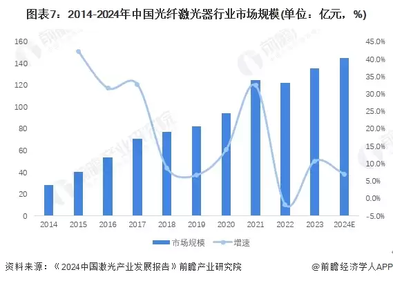 图7:2014-2024年中国光纤激光器行业市场规模(单位:亿元,%)