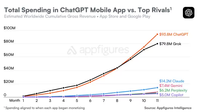 用时 31 个月：ChatGPT 移动端全球累计吸金突破 30 亿美元大关，跑赢 TikTok 与多款流媒体应用