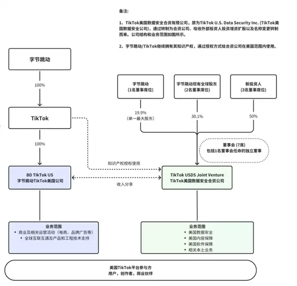 周受资内部信截图TikTok美国方案：字节继续拥有算法知识产权