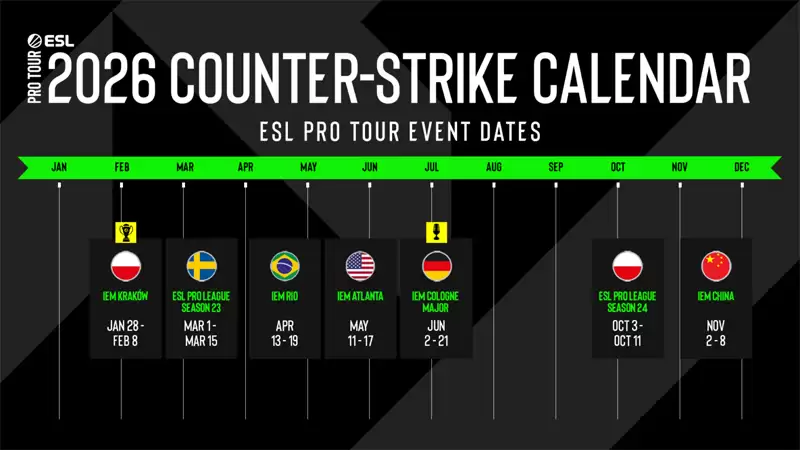 ESL官宣2026赛事日历:科隆Major领衔七大赛事,全球战火即将重燃 ESL官宣2026赛事日历:科隆Major领衔七大赛事,全球战火即将重燃