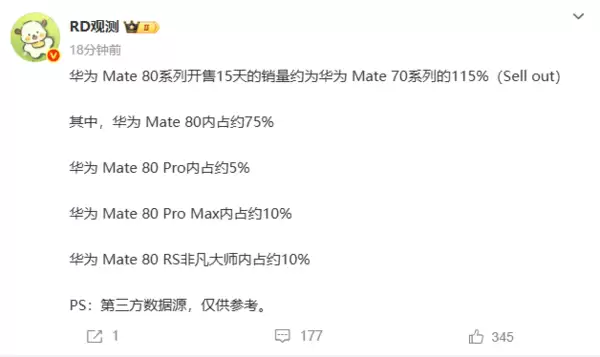 比上代暴增115%!华为Mate 80系列18天内销量破百万:4699元标准版占76%