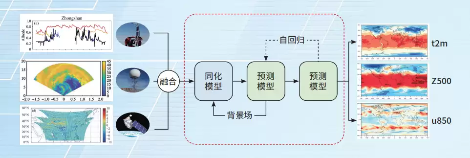 气象人工智能模型“风源”雄安首发，直接读取卫星、雷达、气象站等数据