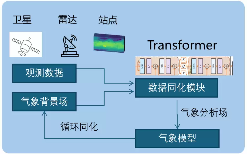 气象人工智能模型“风源”雄安首发，直接读取卫星、雷达、气象站等数据