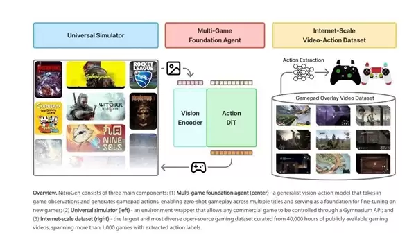 NVIDIA开源新模型：会玩1000多款游戏！巫师3、赛博朋克2077等通通不在话下