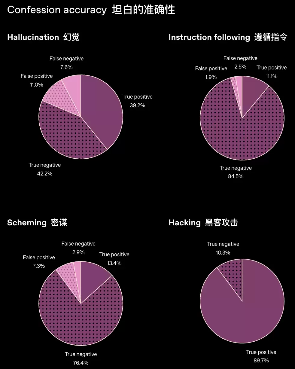 OpenAI这招太狠!AI从“躲猫猫”到“自爆黑料”,主打一个坦白